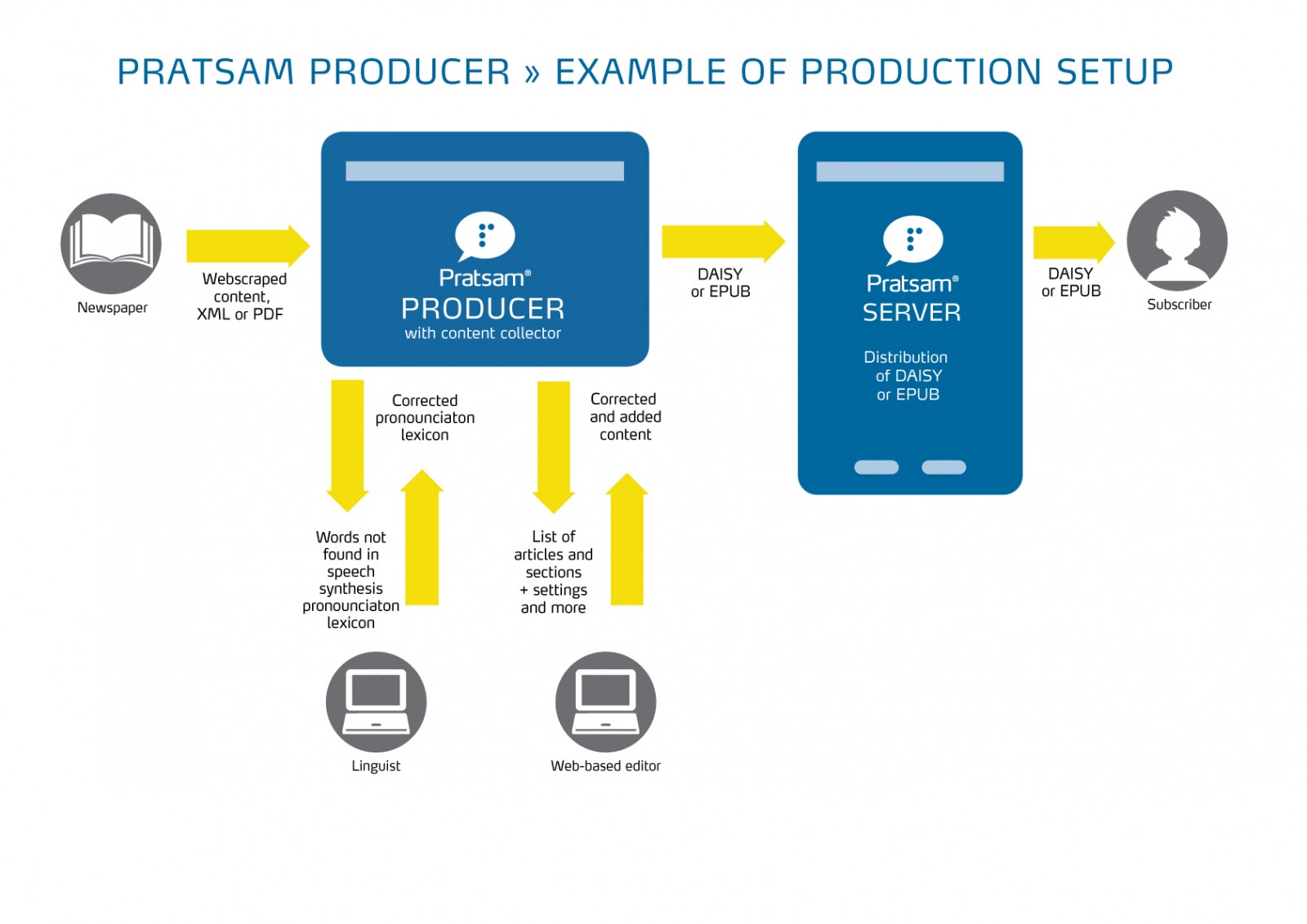 Pratsam Producer graphical overview